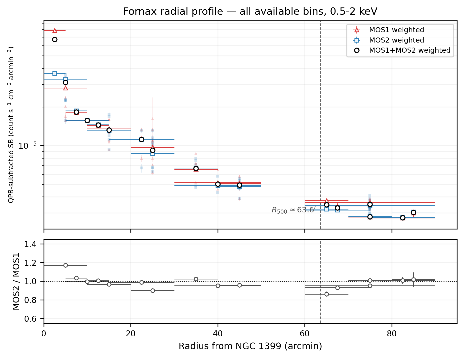 QPB-subtracted radial surface brightness