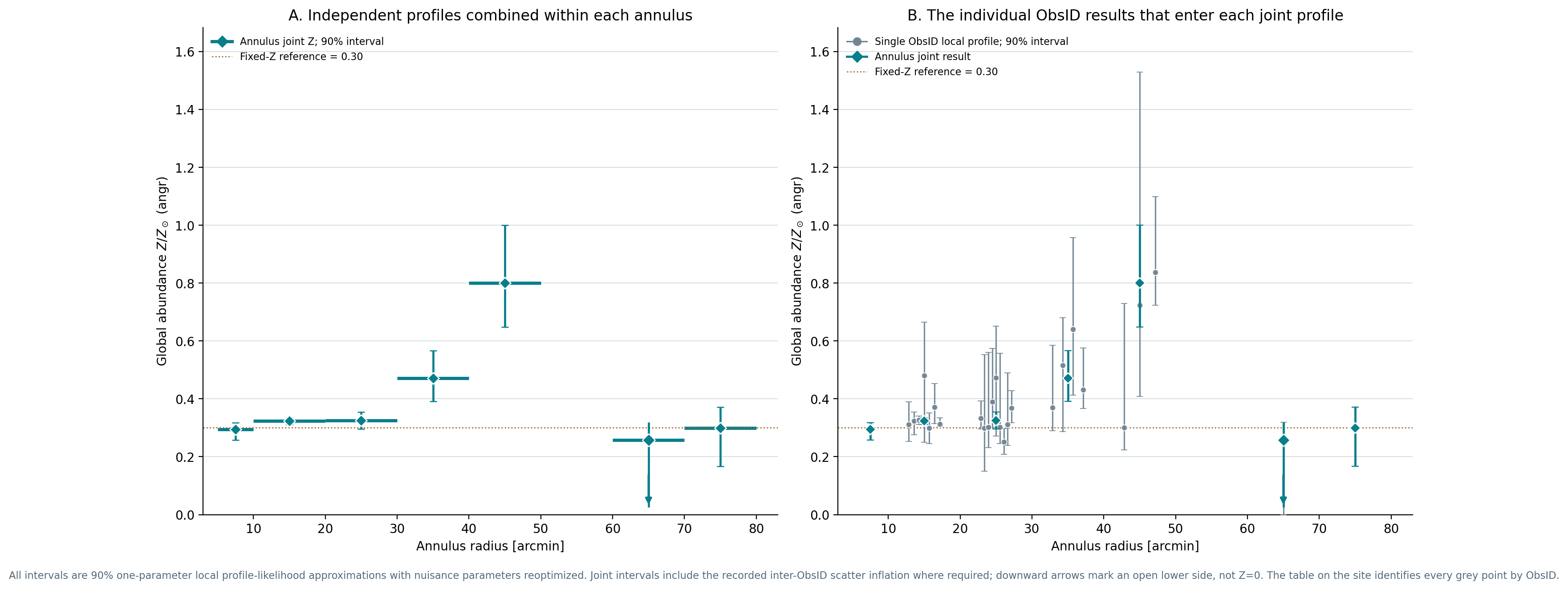 Refit radial global metallicity measurements with 90% statistical intervals