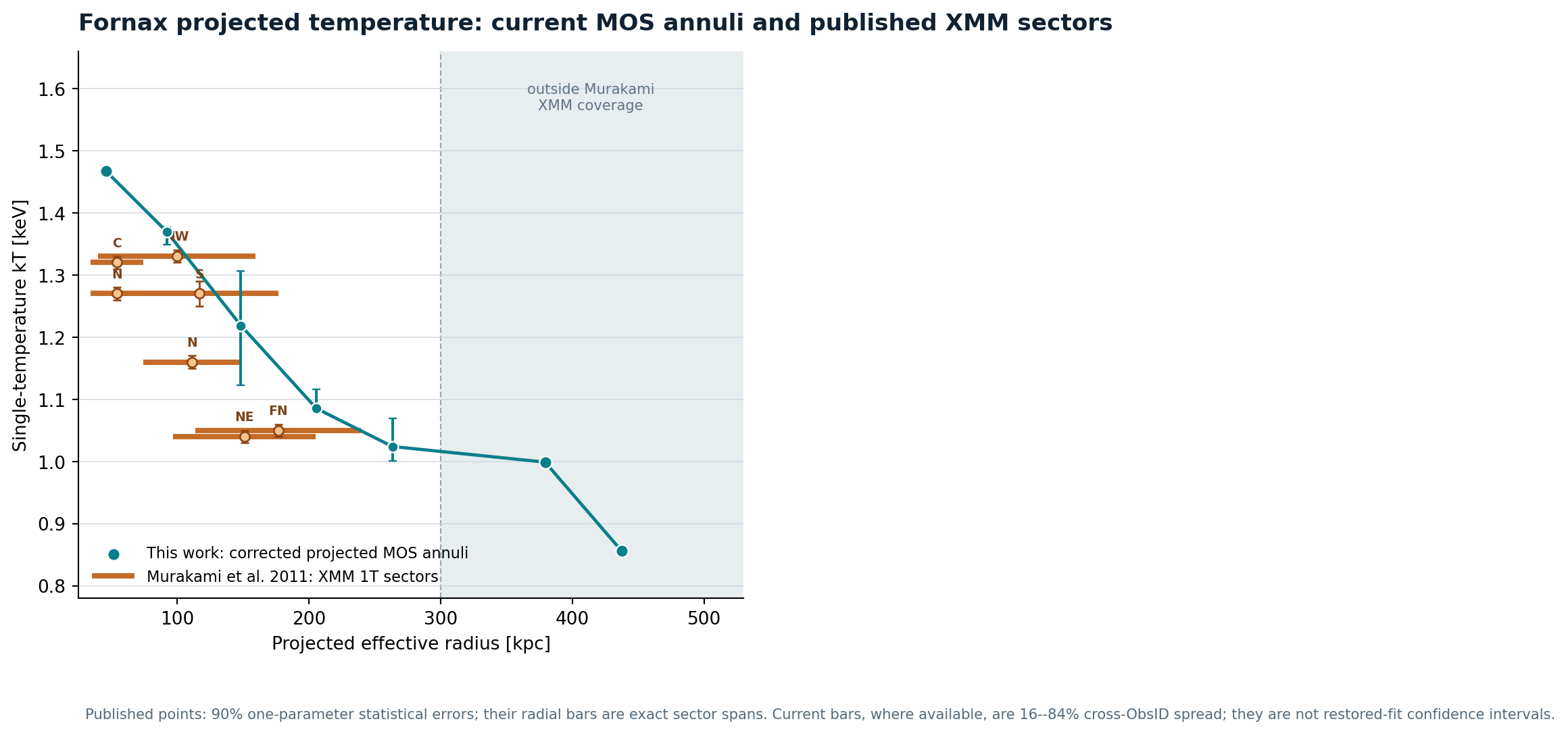 Comparison of current MOS projected temperatures with Murakami et al. 2011 XMM sector temperatures