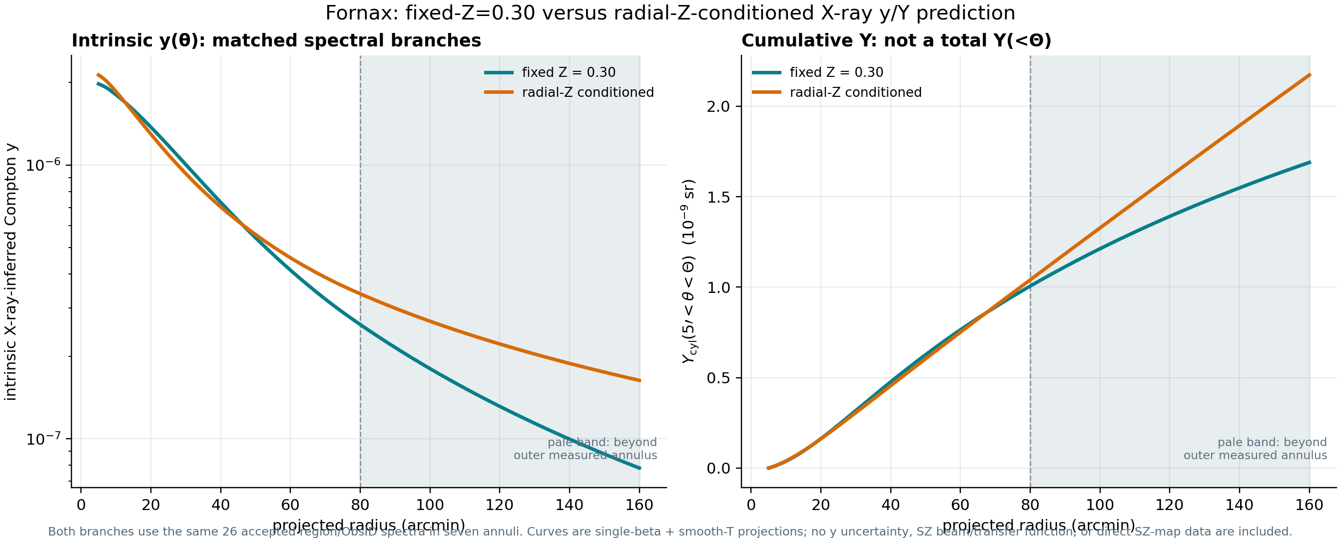 Fixed-metallicity and radial-metallicity-conditioned X-ray-inferred y and cumulative Y